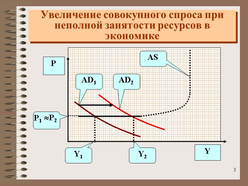 3 Увеличение совокупного спроса при неполной занятости ресурсов в экономике